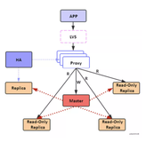 Redis 读写分离技术架构解析