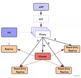 Redis读写分离技术架构解析