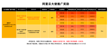 云大使问题每日答疑，持续更新中