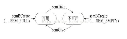 vxworks系统学习----二进制信号量