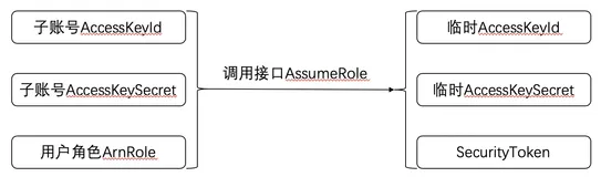 【访问控制】STS接口调用提示权限报错排查思路