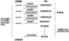 IO 模型介绍（二）|学习笔记