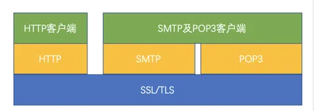 一篇文章让你彻底弄懂SSL/TLS协议