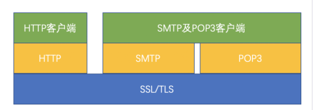 一篇文章让你彻底弄懂SSL/TLS协议