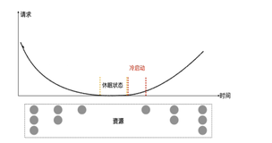 Knative 冷启动（一）|学习笔记