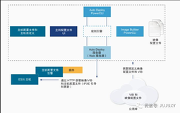 一步步实现SDDC-vSphere Auto Deploy的妙用