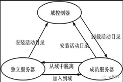 一步步实现SDDC--多角色服务器部署(2)