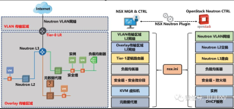 另一种虚拟化平台-NSX DC如何实现Openstack网络与安全