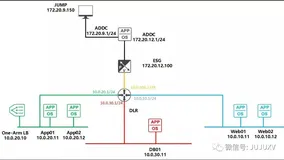 一步步实现SDDC-Edge与动态路由实现