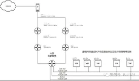 变形金刚外传0x09-采用双上联冗余的动态路由架构