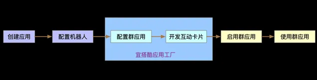 DingTalk「开发者说」- 使用宜搭酷应用工厂开发酷应用