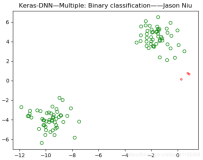 Keras之DNN：：基于Keras(sigmoid+binary_crossentropy+predict_classes)利用DNN实现二分类——DIY二分类数据集&预测新数据点