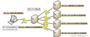 Linux网络服务总结，复习看这个很方便（DHCP、FTP、SSH、DNS、NFS、PXE）
