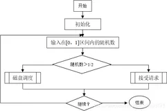 操作系统之磁盘调度——SCAN实例讲解