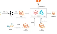 【实践案例】Databricks 数据洞察 Delta Lake 在基智科技（STEPONE）的应用实践