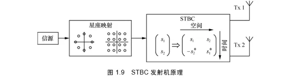 发射分集 | 带你读《大规模天线波束赋形技术原理与设计 》之五