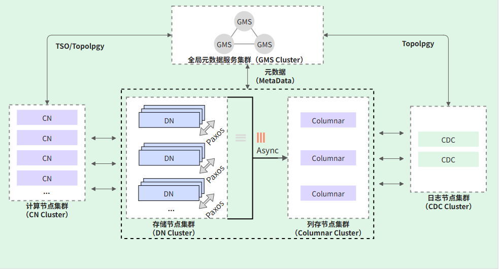 开源PolarDB- X｜替换Opengemini时序数据场景下产品力校验