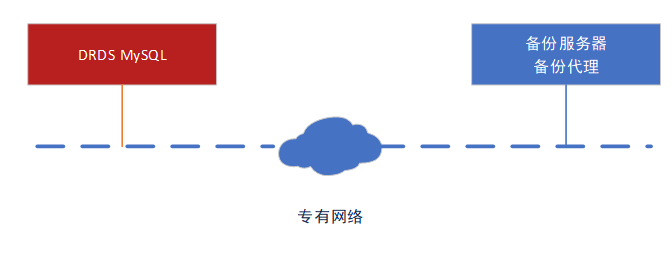 航天壹进制 PolarDB-X 1.0（DRDS） 数据备份容灾解决方案