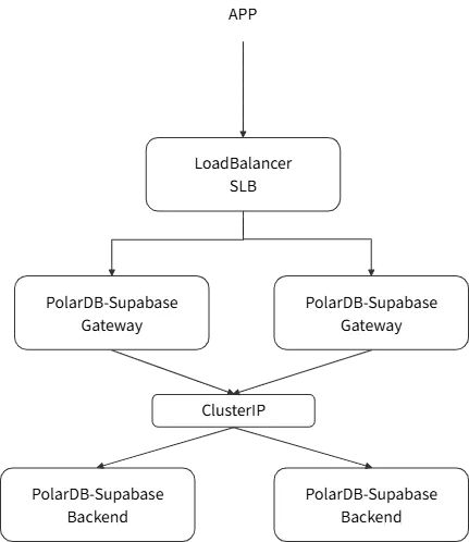 PolarDB Supabase 助力快速构建现代应用 (1).png