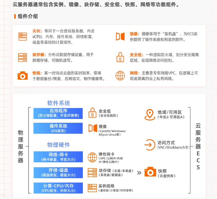 阿里云服务器租用价格:云服务器ECS/轻量/GPU收费标准与活动价格参考