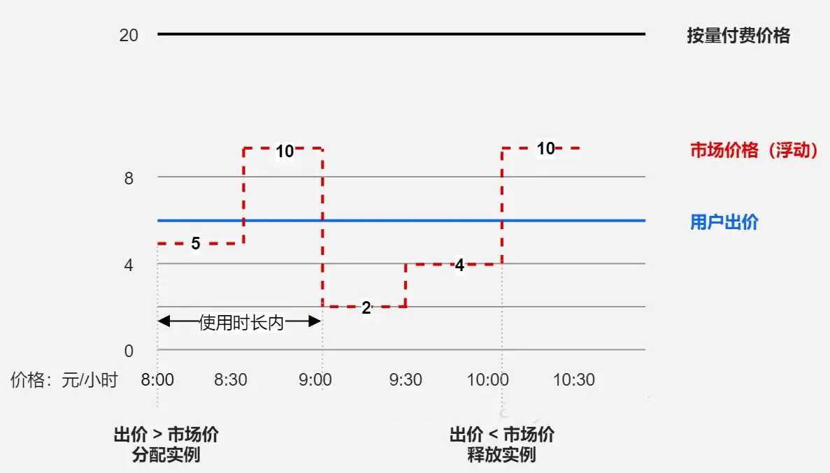 抢占式实例计费举例展示.png