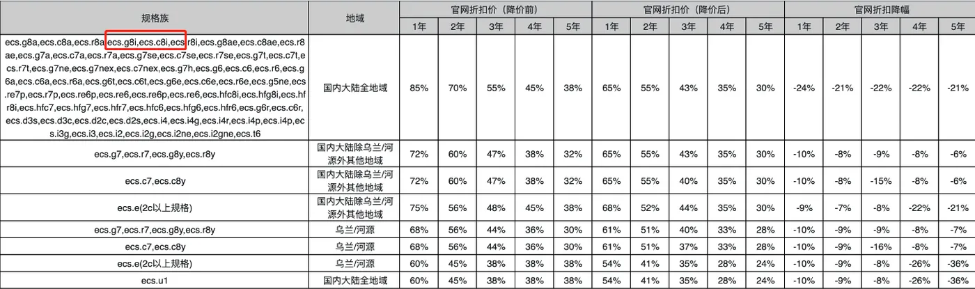 计算型c8i与通用型g8i降价幅度.png