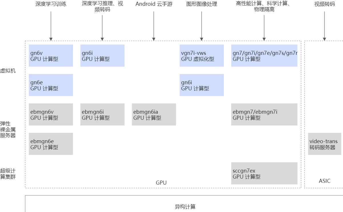 异构计算实例选择.png