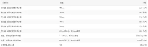 阿里云服务器带宽价格参考：选择1M、3M、5M、10M宽带价格解析