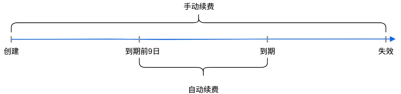 预留实例券.png