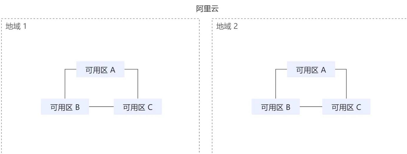 地域与可用区关系.png