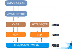 NB-IoT 之 CoAP 协议格式介绍 | 学习笔记