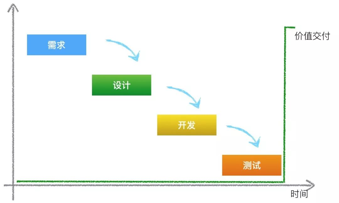 敏捷开发与瀑布开发有何不同