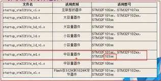 Stm32 标准固件库结构组成 | 学习笔记