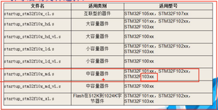 Stm32 标准固件库结构组成 | 学习笔记