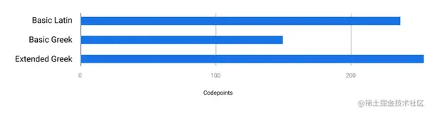 一种兼容、更小、易用的WEB字体API