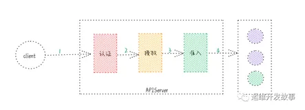 【K8S专栏】Kubernetes权限管理