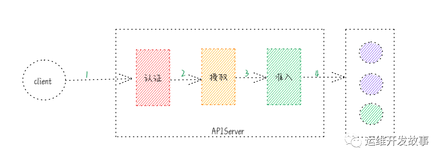 【K8S专栏】Kubernetes权限管理