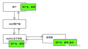 Ceph认证机制