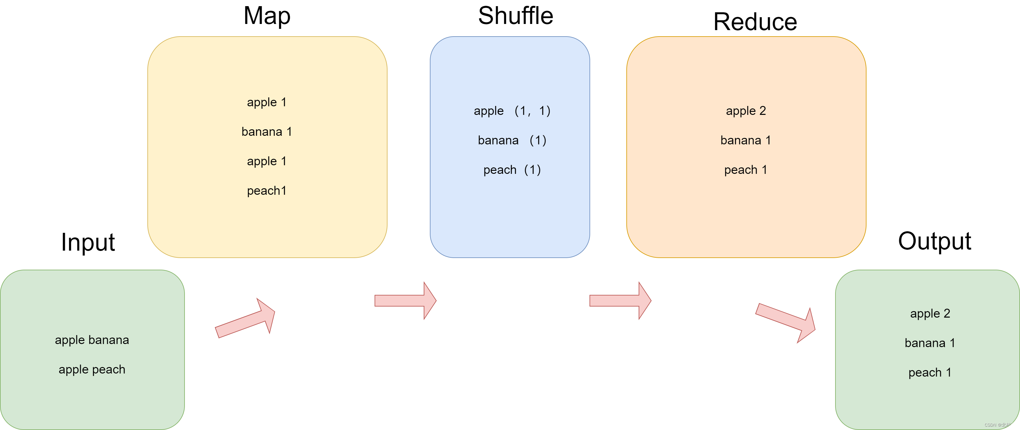 【Big Data】Hadoop--MapReduce经典题型实战(单词统计+成绩排序+文档倒插序列)