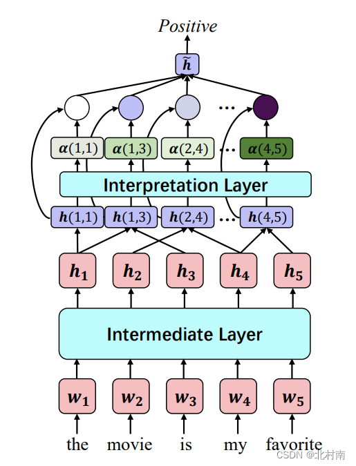 【论文解读】Self-Explaining Structures Improve NLP Models