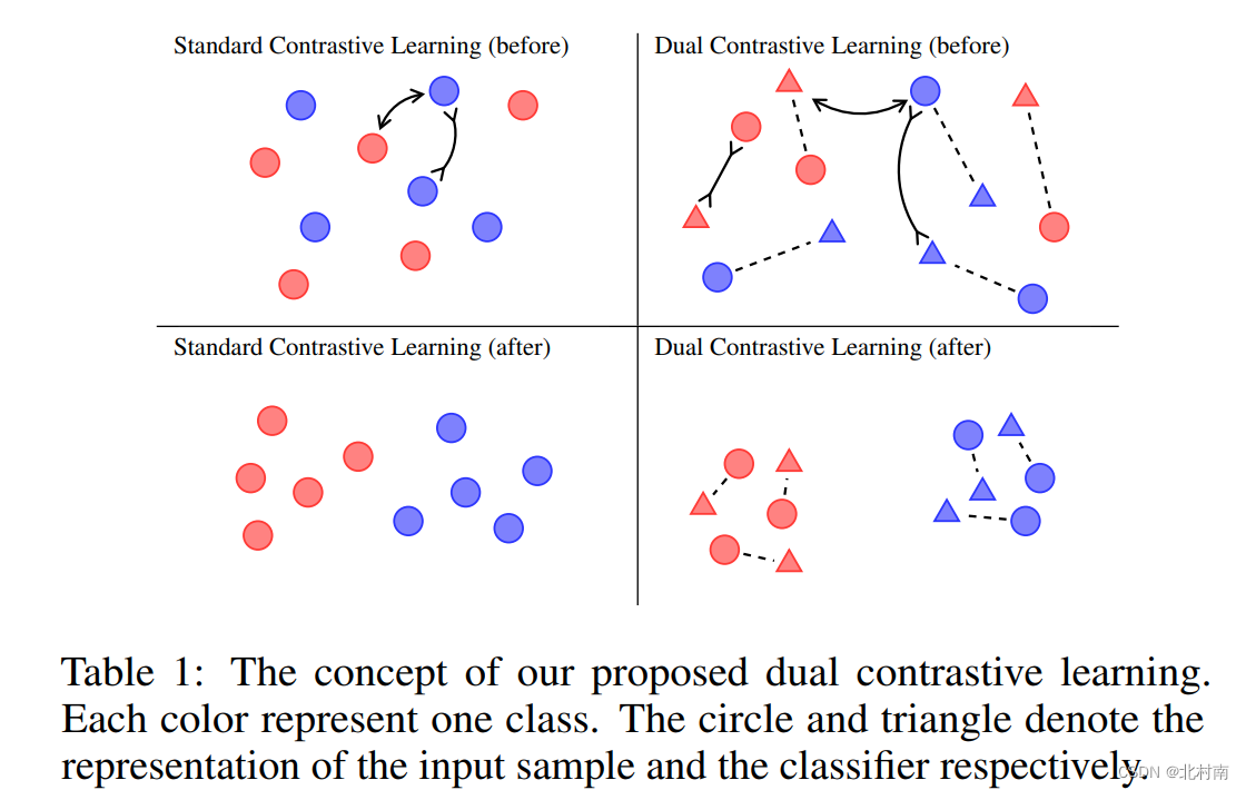 【论文解读】Dual Contrastive Learning:Text Classification via Label-Aware ...