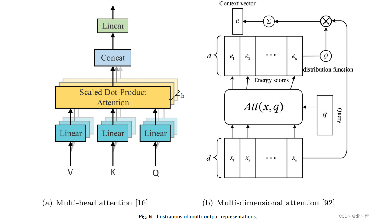 【论文解读】A review on the attention mechanism of deep learning-阿里云开发者社区
