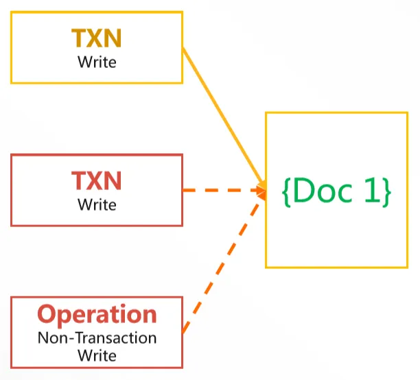 MongoDB 事务冲突.png