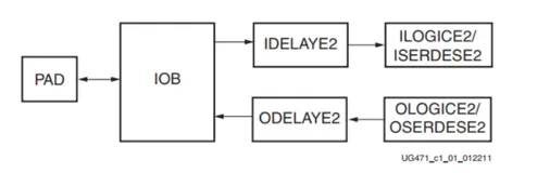 FPGA - 7系列 FPGA内部结构之SelectIO -03- 逻辑资源之ILOGIC