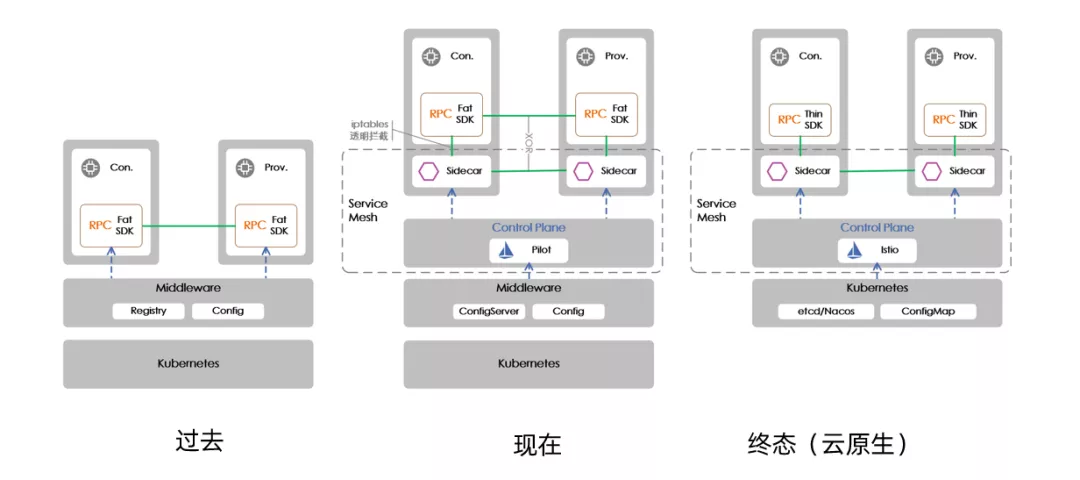 Service Mesh 在超大规模场景下的落地挑战 