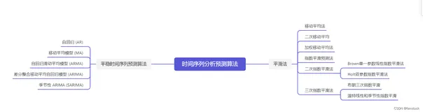 2022年全国大学生数学建模竞赛E题目-小批量物料生产安排详解+思路+Python代码时序预测模型(三)