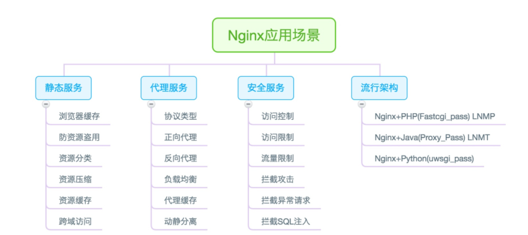 Nginx专栏—02.Nginx Web快速入门