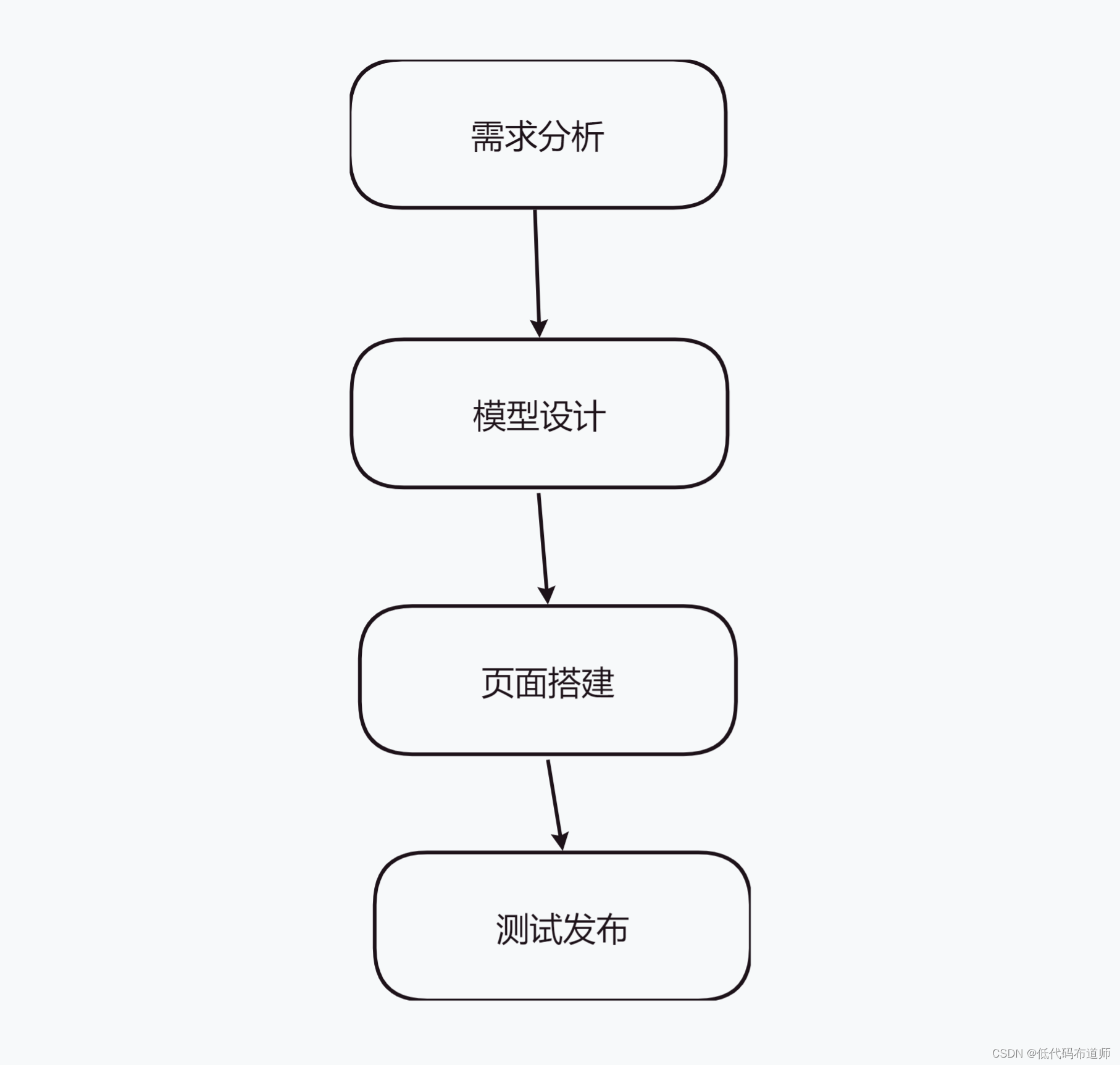 利用无代码工具开发一款小程序(一)