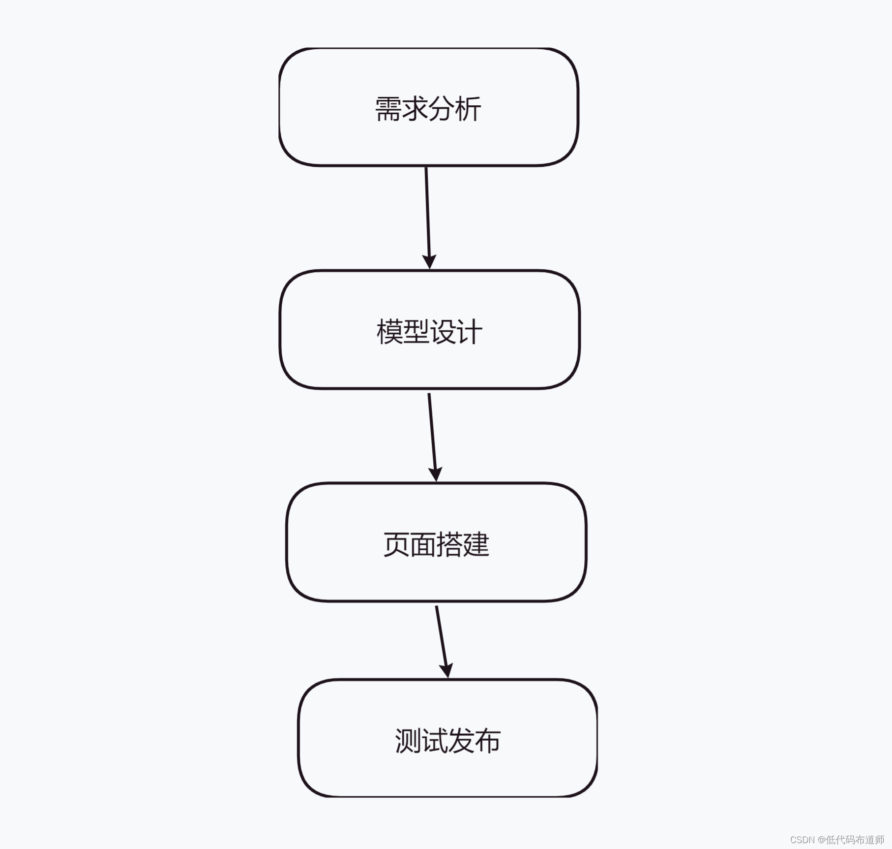 利用无代码工具开发一款小程序（一）