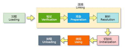 【JVM进阶之路】十三：类加载过程